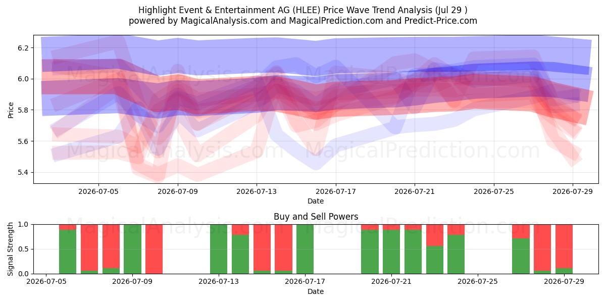  Highlight Event & Entertainment AG (HLEE) Support and Resistance area (28 Jul) 