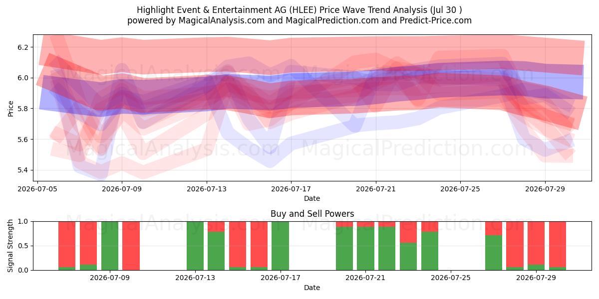  Highlight Event & Entertainment AG (HLEE) Support and Resistance area (29 Jul) 