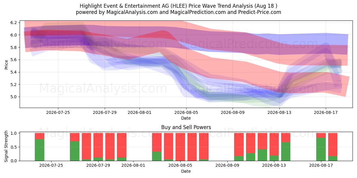  Highlight Event & Entertainment AG (HLEE) Support and Resistance area (17 Aug) 