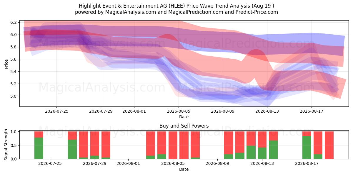  Highlight Event & Entertainment AG (HLEE) Support and Resistance area (18 Aug) 