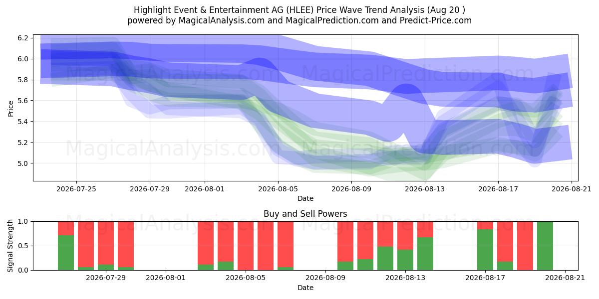  Highlight Event & Entertainment AG (HLEE) Support and Resistance area (19 Aug) 