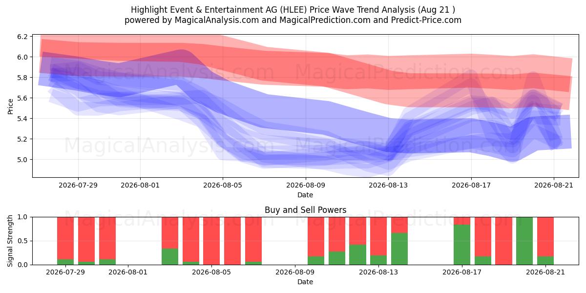  Highlight Event & Entertainment AG (HLEE) Support and Resistance area (20 Aug) 
