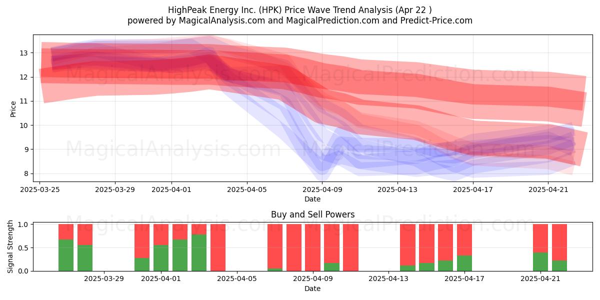  HighPeak Energy Inc. (HPK) Support and Resistance area (22 Apr) 