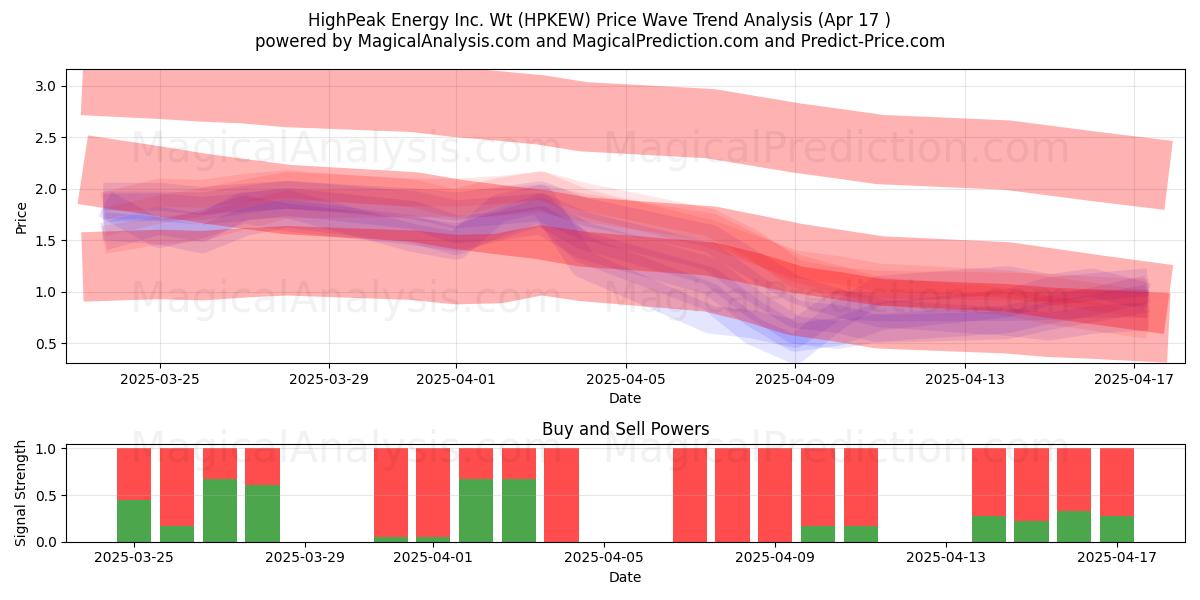  HighPeak Energy Inc. Wt (HPKEW) Support and Resistance area (17 Apr) 