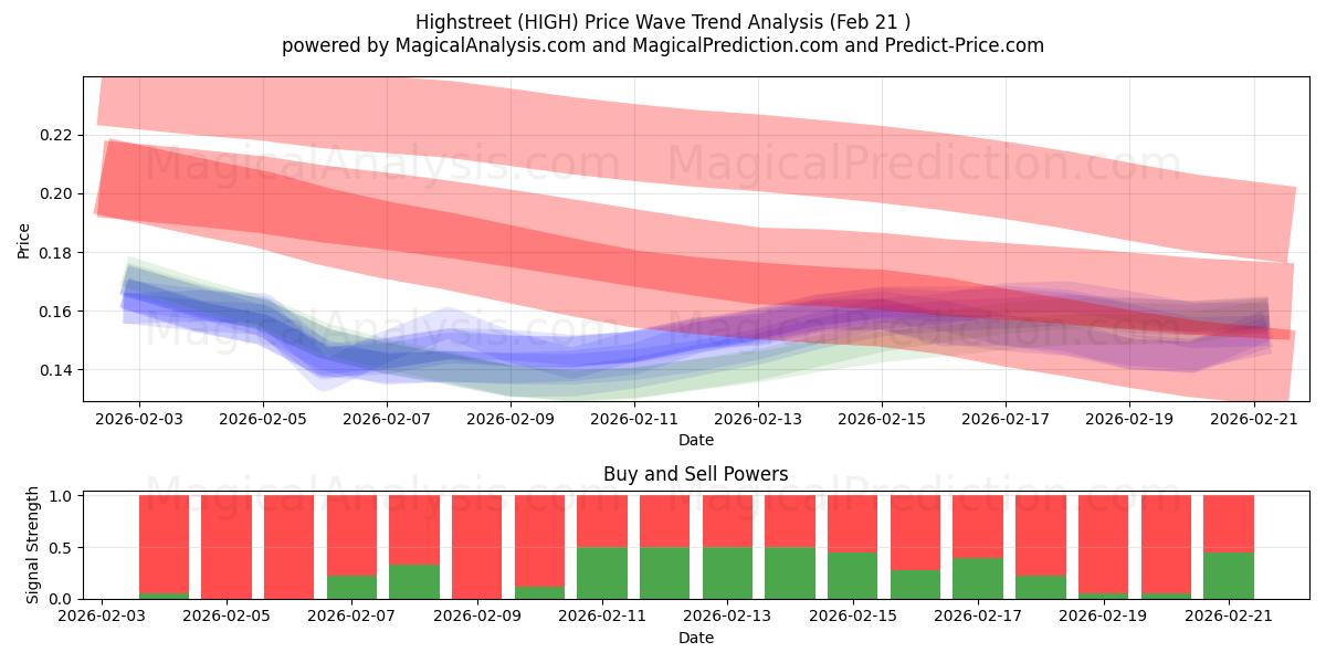  Highstreet (HIGH) Support and Resistance area (20 Feb) 