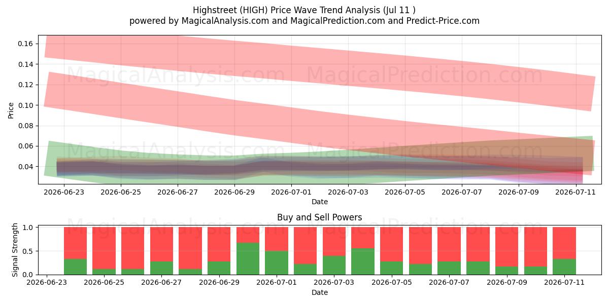  Highstreet (HIGH) Support and Resistance area (02 Jul) 