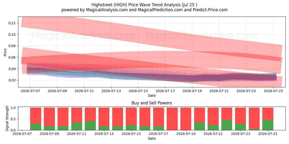  Highstreet (HIGH) Support and Resistance area (24 Jul) 