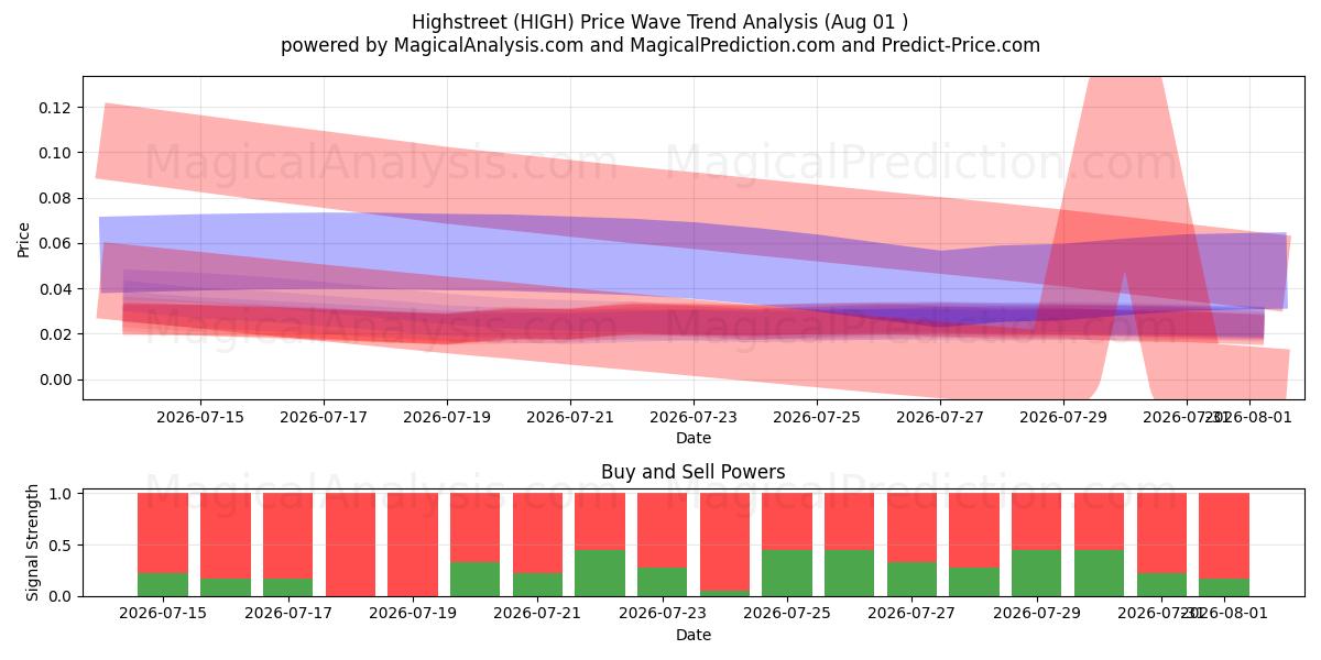  High Street (HIGH) Support and Resistance area (29 Jul) 