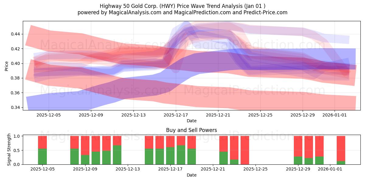  Highway 50 Gold Corp. (HWY) Support and Resistance area (31 Dec) 