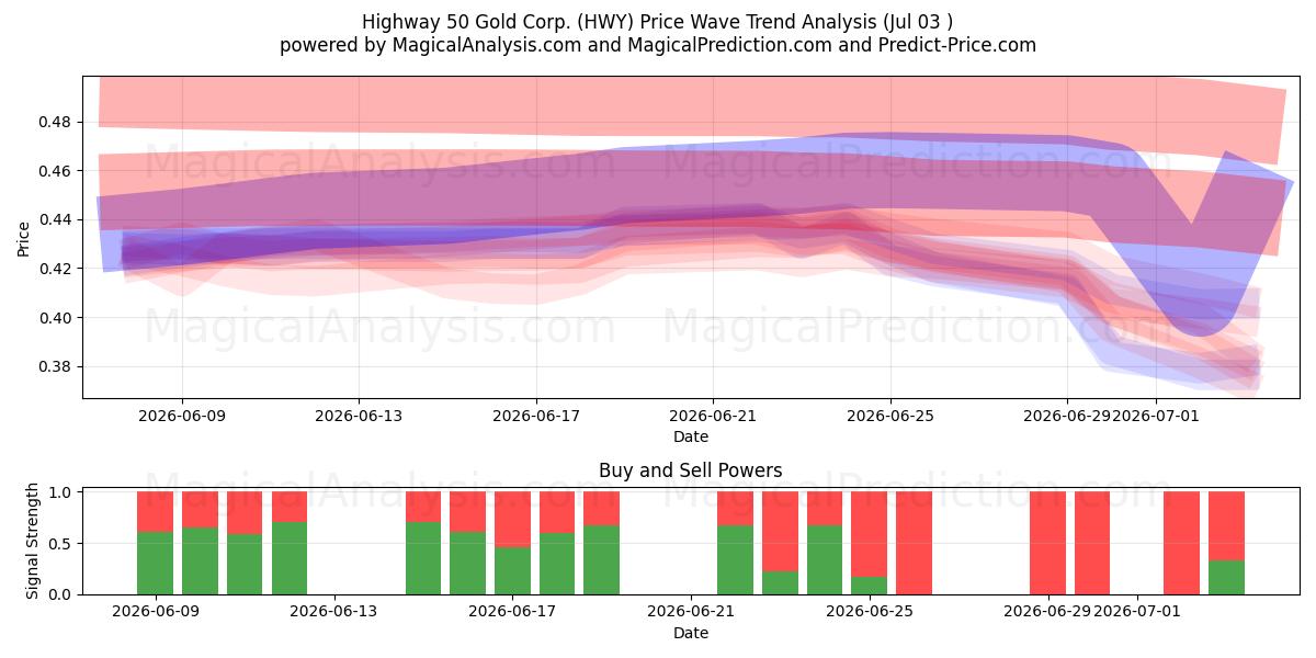  Highway 50 Gold Corp. (HWY) Support and Resistance area (02 Jul) 