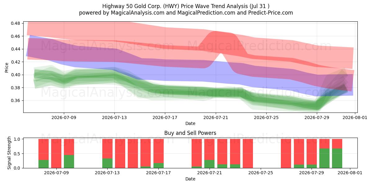  Highway 50 Gold Corp. (HWY) Support and Resistance area (30 Jul) 