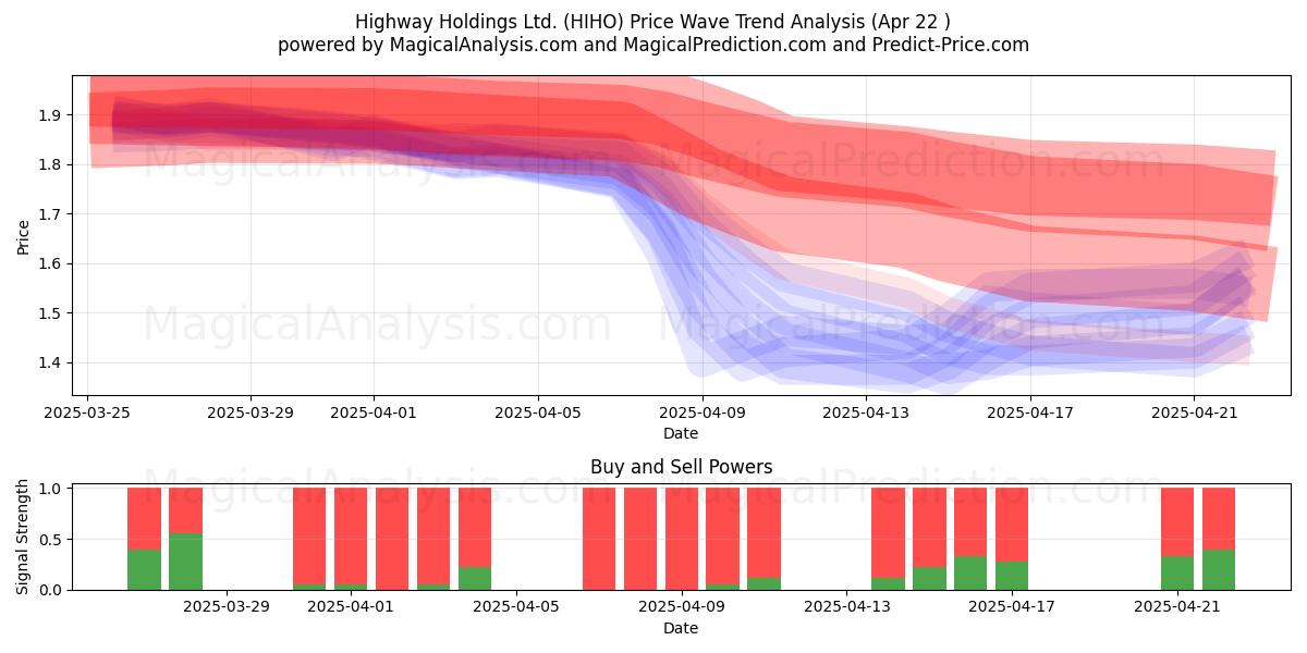  Highway Holdings Ltd. (HIHO) Support and Resistance area (22 Apr) 