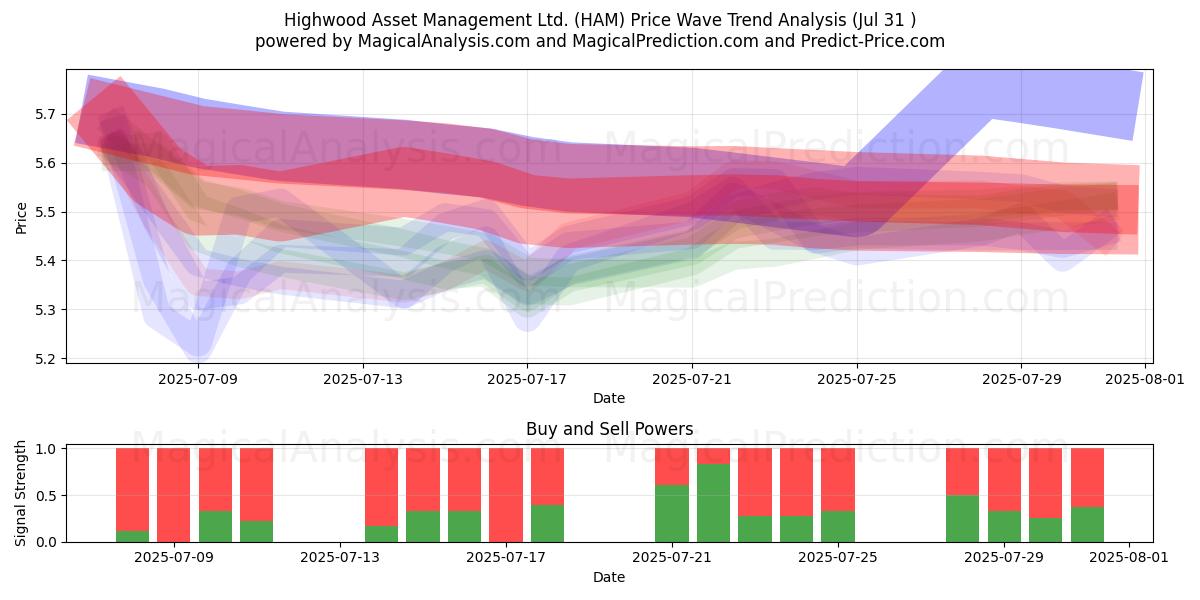  Highwood Asset Management Ltd. (HAM) Support and Resistance area (30 Jul) 