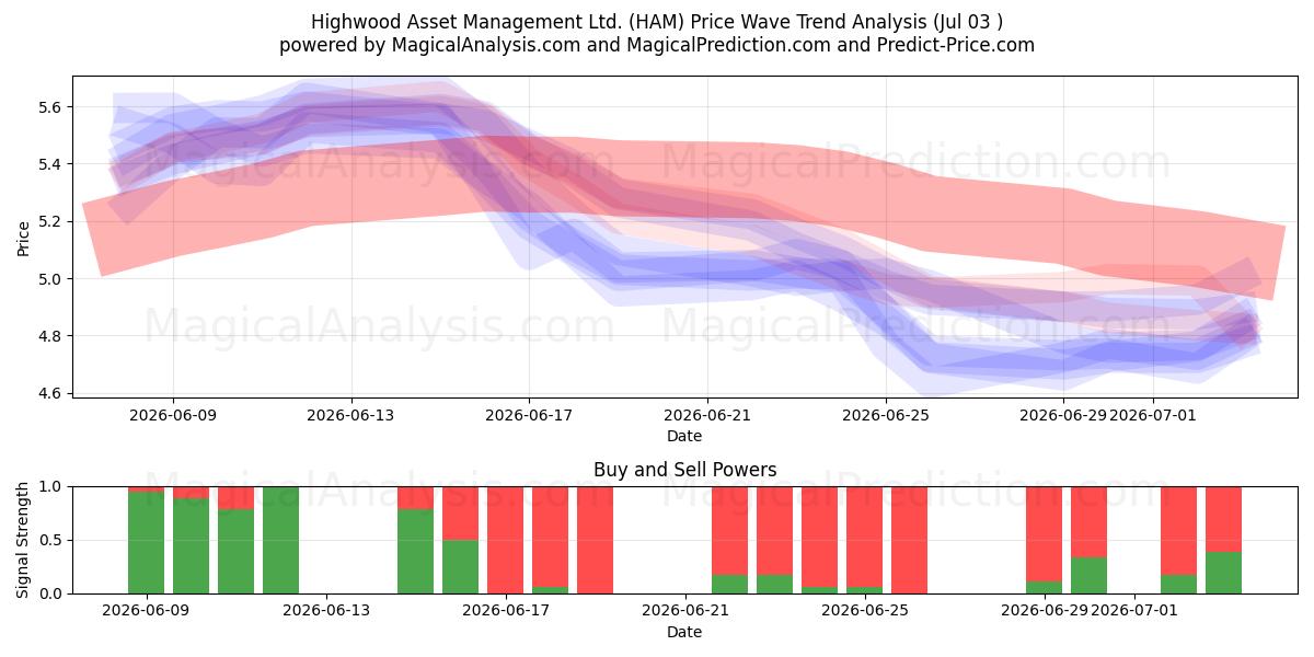  Highwood Asset Management Ltd. (HAM) Support and Resistance area (02 Jul) 