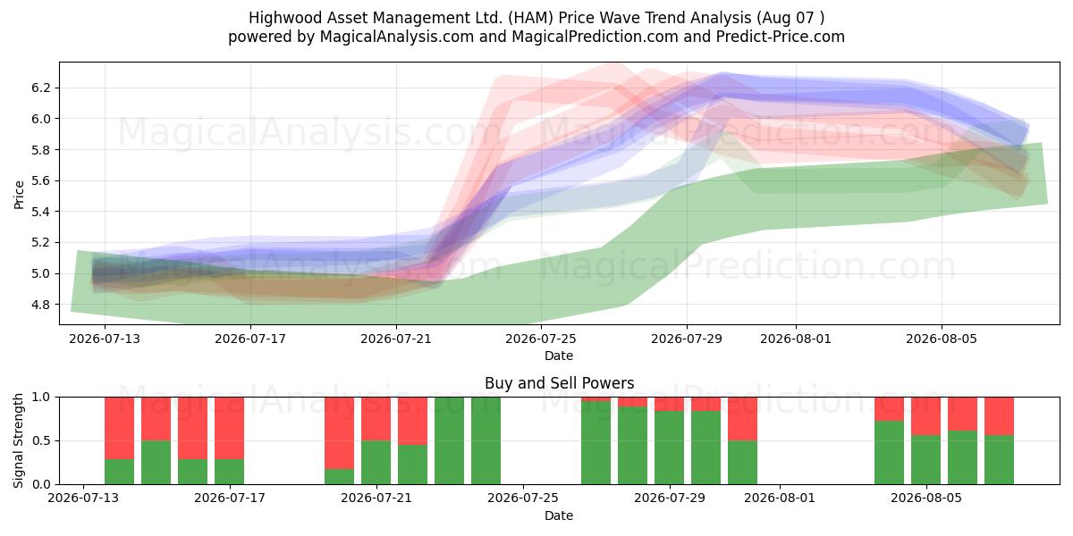  Highwood Asset Management Ltd. (HAM) Support and Resistance area (06 Aug) 