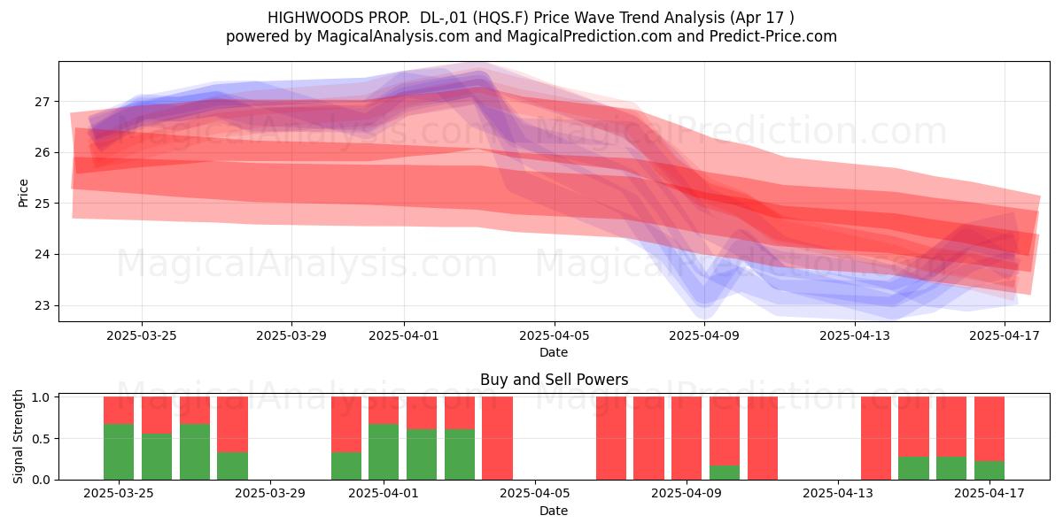  HIGHWOODS PROP.  DL-,01 (HQS.F) Support and Resistance area (17 Apr) 