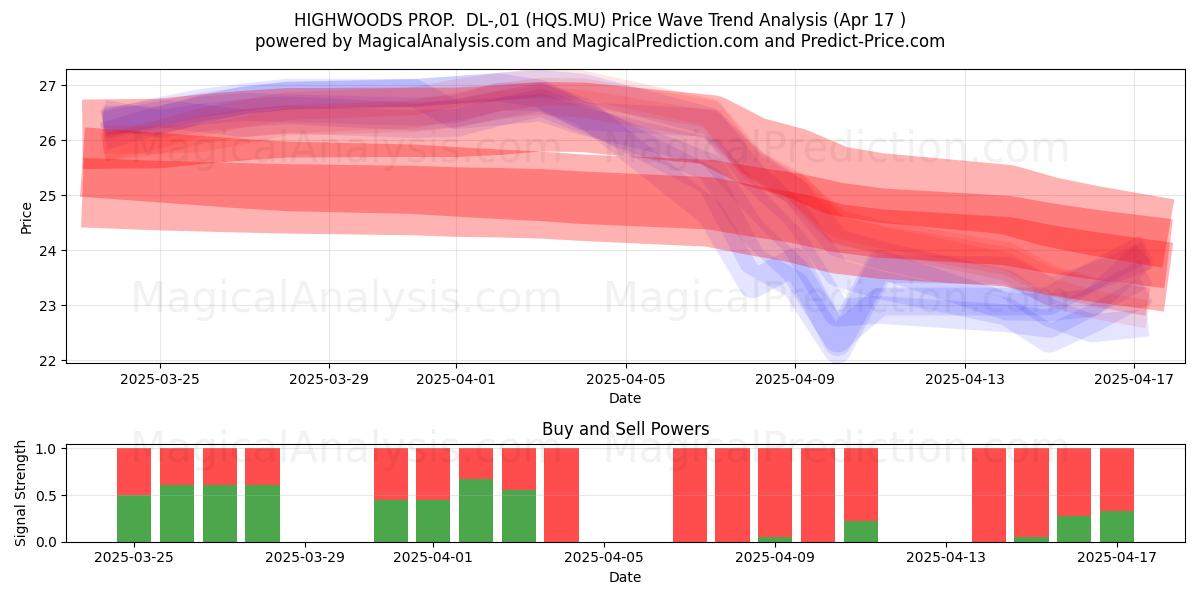  HIGHWOODS PROP.  DL-,01 (HQS.MU) Support and Resistance area (17 Apr) 