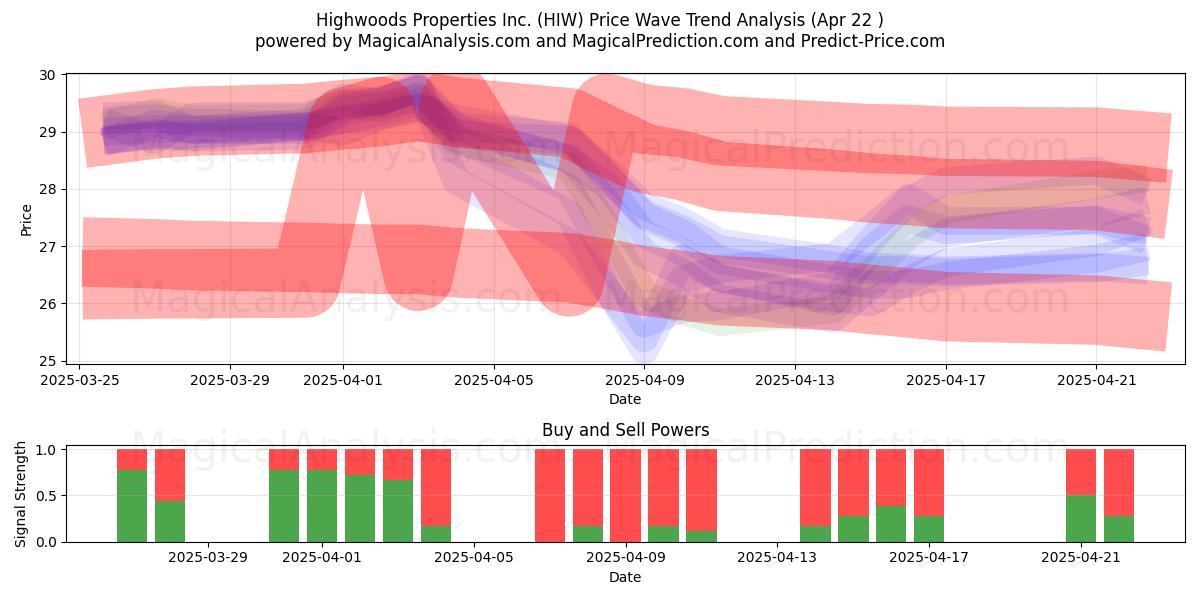  Highwoods Properties Inc. (HIW) Support and Resistance area (22 Apr) 