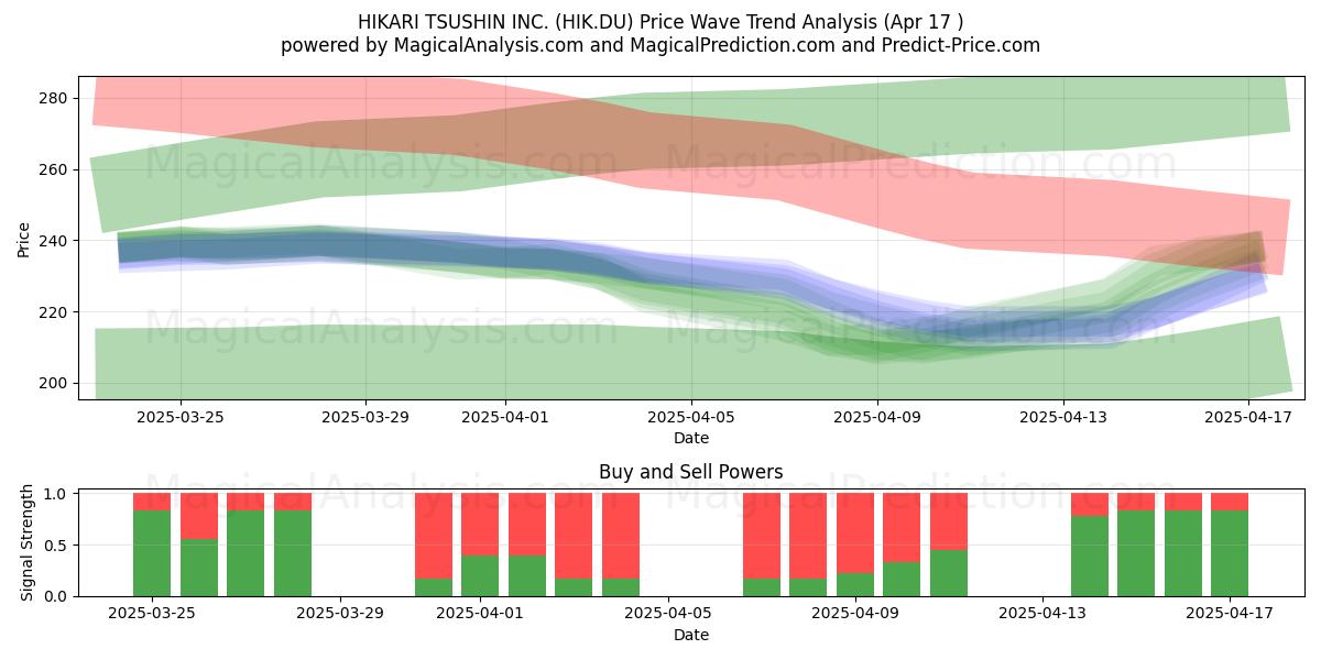  HIKARI TSUSHIN INC. (HIK.DU) Support and Resistance area (17 Apr) 