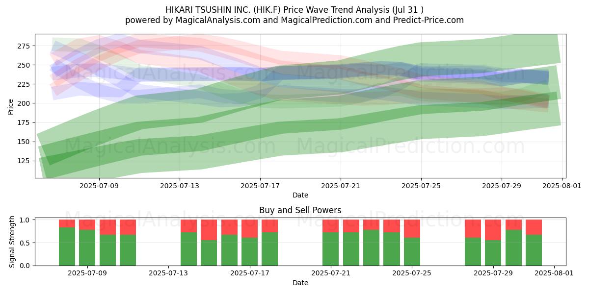  HIKARI TSUSHIN INC. (HIK.F) Support and Resistance area (30 Jul) 