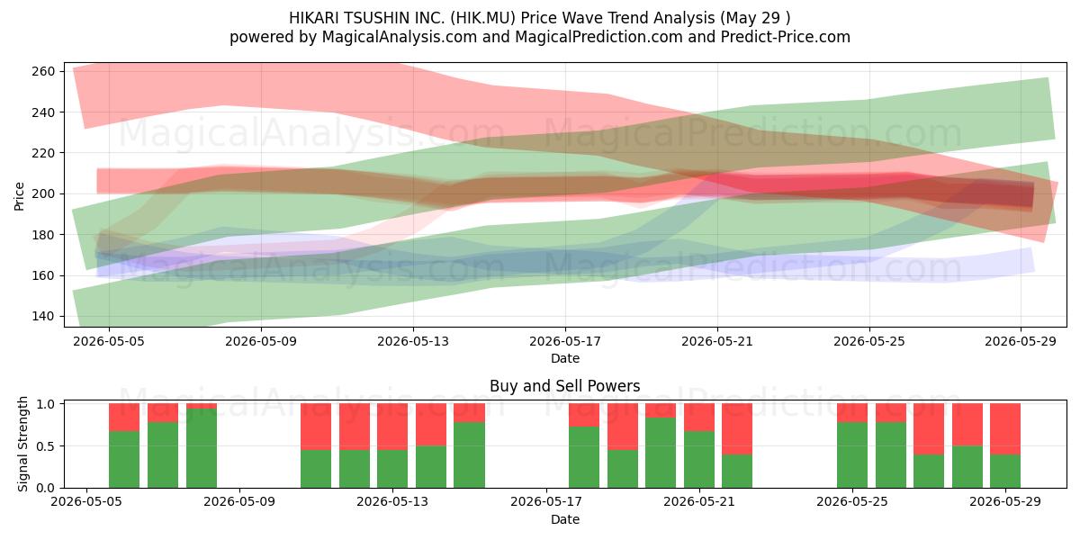  HIKARI TSUSHIN INC. (HIK.MU) Support and Resistance area (28 May) 