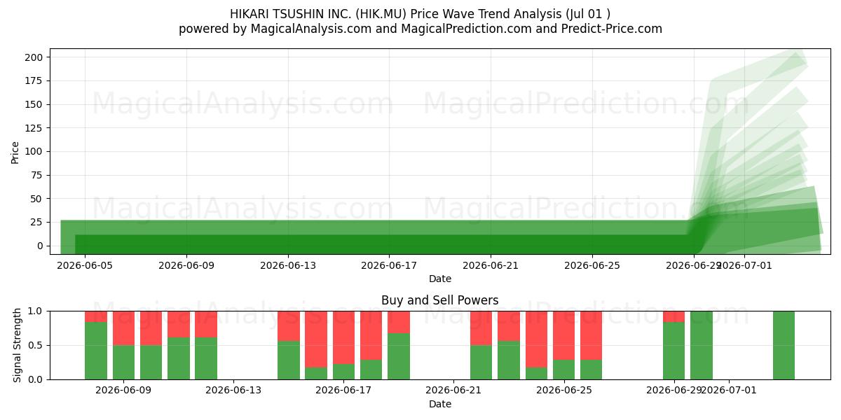  HIKARI TSUSHIN INC. (HIK.MU) Support and Resistance area (30 Jun) 