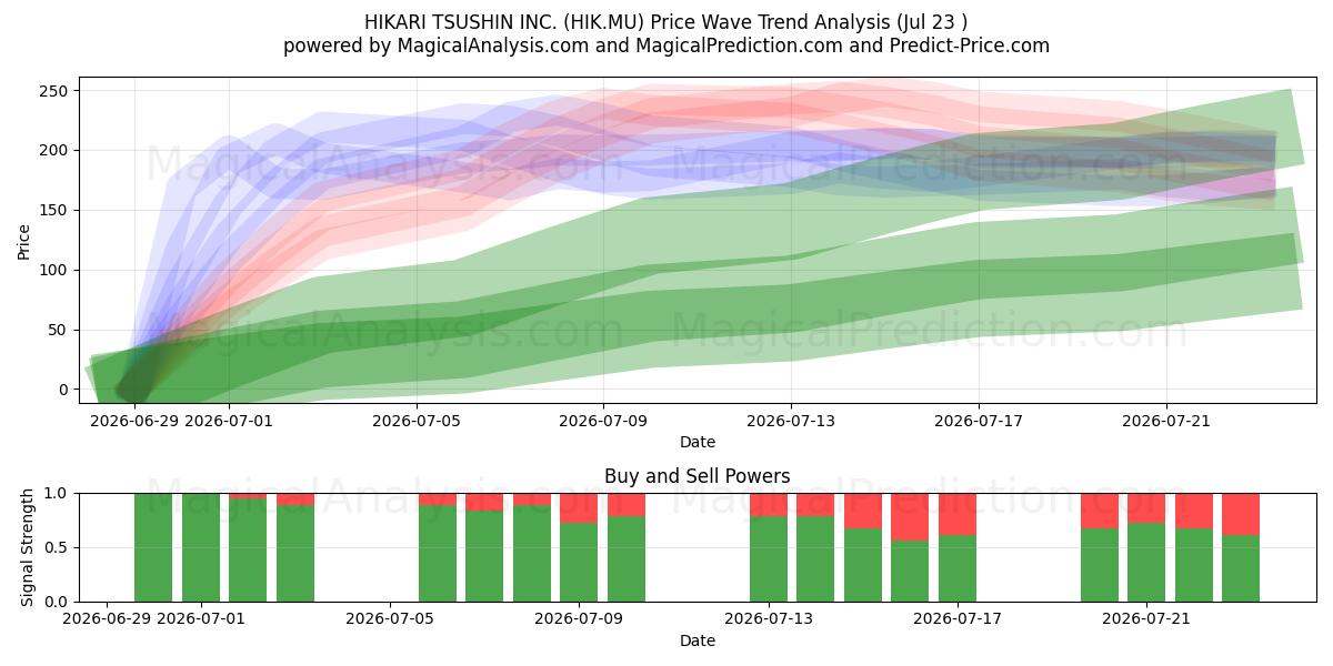  HIKARI TSUSHIN INC. (HIK.MU) Support and Resistance area (22 Jul) 