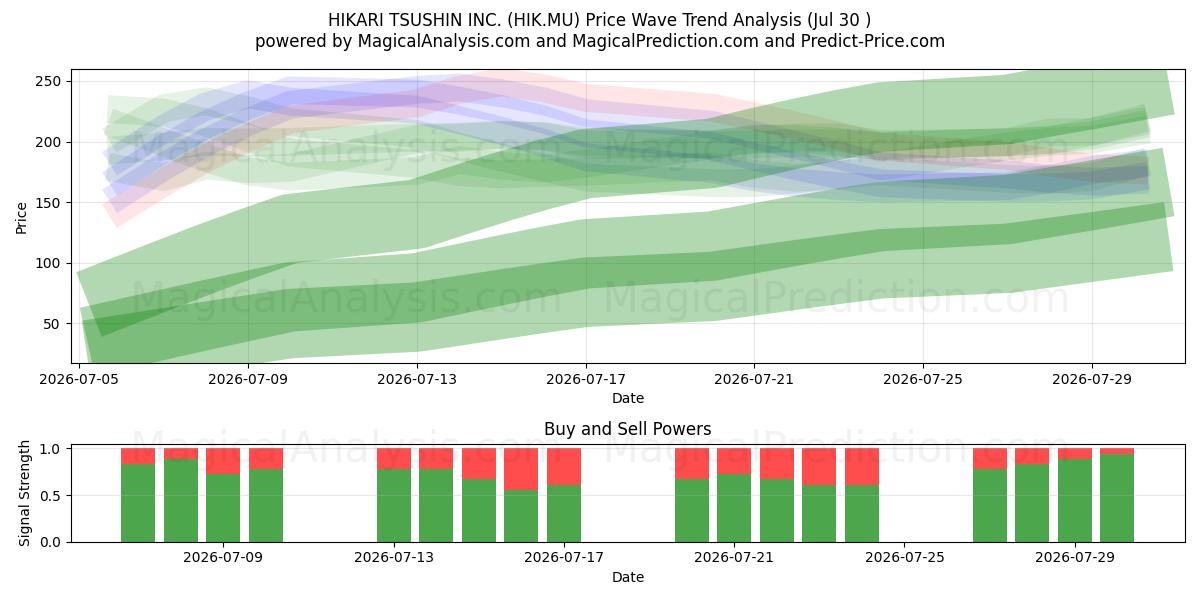  HIKARI TSUSHIN INC. (HIK.MU) Support and Resistance area (29 Jul) 