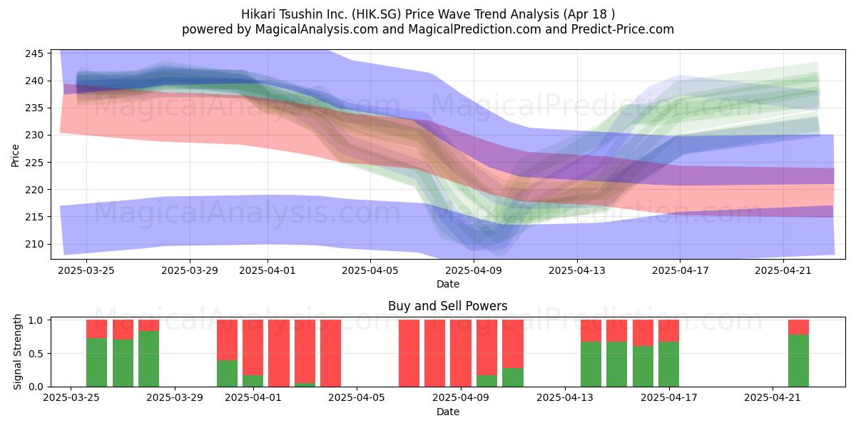  Hikari Tsushin Inc. (HIK.SG) Support and Resistance area (18 Apr) 