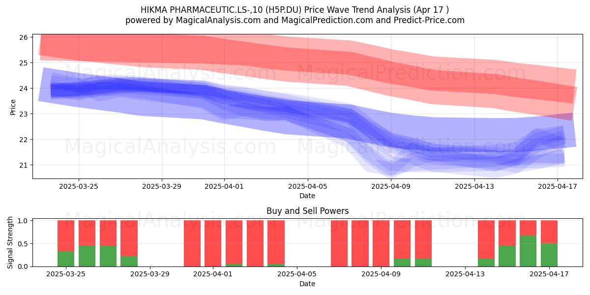  HIKMA PHARMACEUTIC.LS-,10 (H5P.DU) Support and Resistance area (17 Apr) 