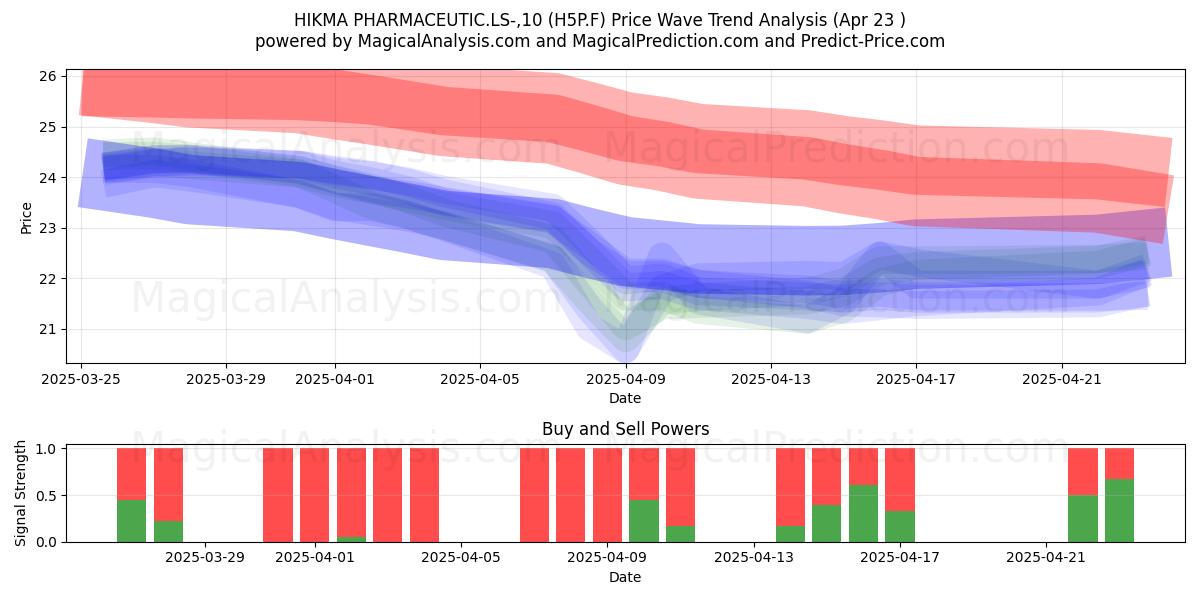  HIKMA PHARMACEUTIC.LS-,10 (H5P.F) Support and Resistance area (23 Apr) 