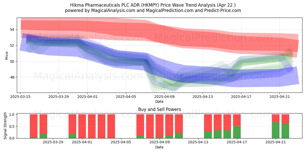  Hikma Pharmaceuticals PLC ADR (HKMPY) Support and Resistance area (22 Apr) 