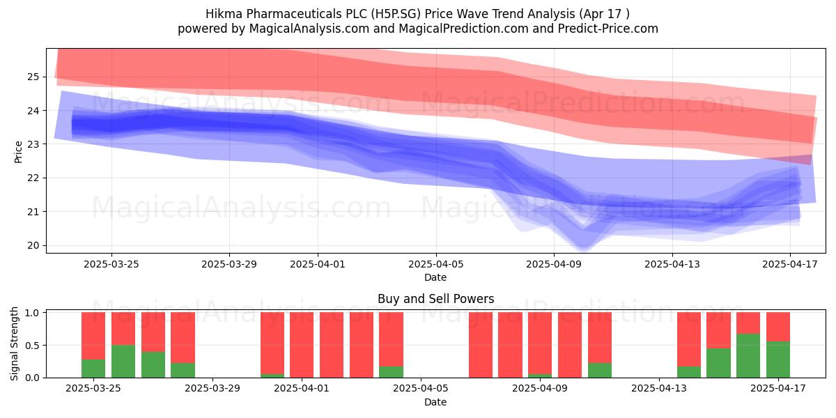  Hikma Pharmaceuticals PLC (H5P.SG) Support and Resistance area (17 Apr) 