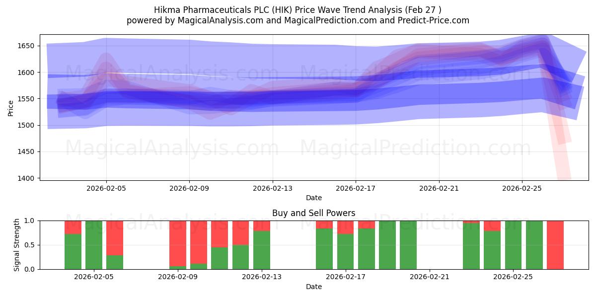  Hikma Pharmaceuticals PLC (HIK) Support and Resistance area (26 Feb) 