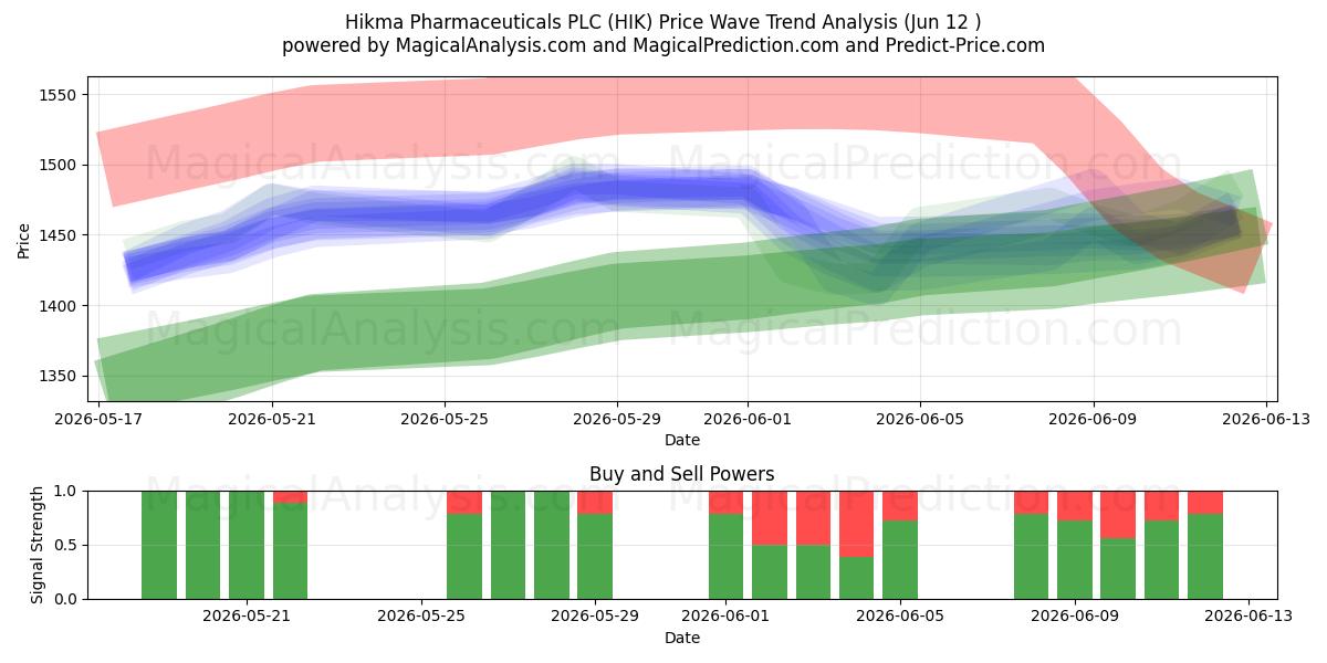  Hikma Pharmaceuticals PLC (HIK) Support and Resistance area (11 Jun) 