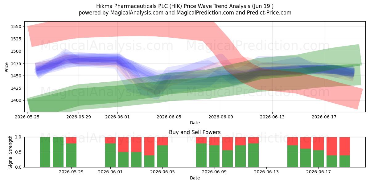  Hikma Pharmaceuticals PLC (HIK) Support and Resistance area (18 Jun) 