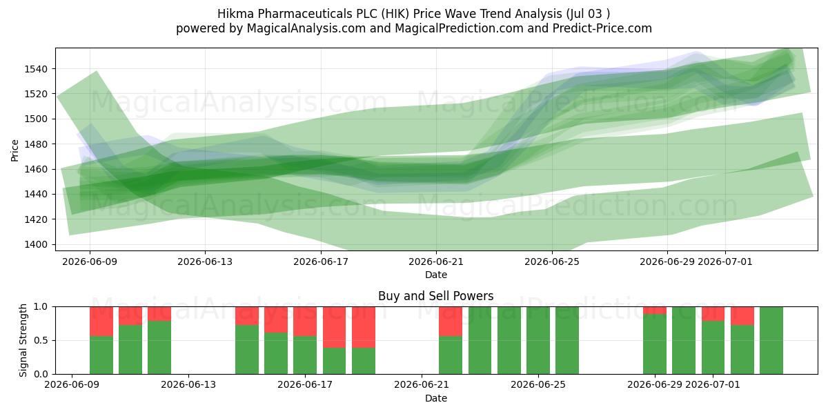  Hikma Pharmaceuticals PLC (HIK) Support and Resistance area (02 Jul) 