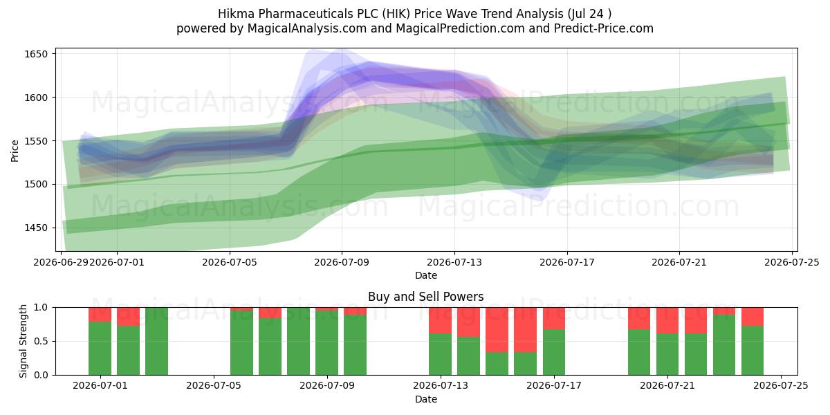  Hikma Pharmaceuticals PLC (HIK) Support and Resistance area (23 Jul) 