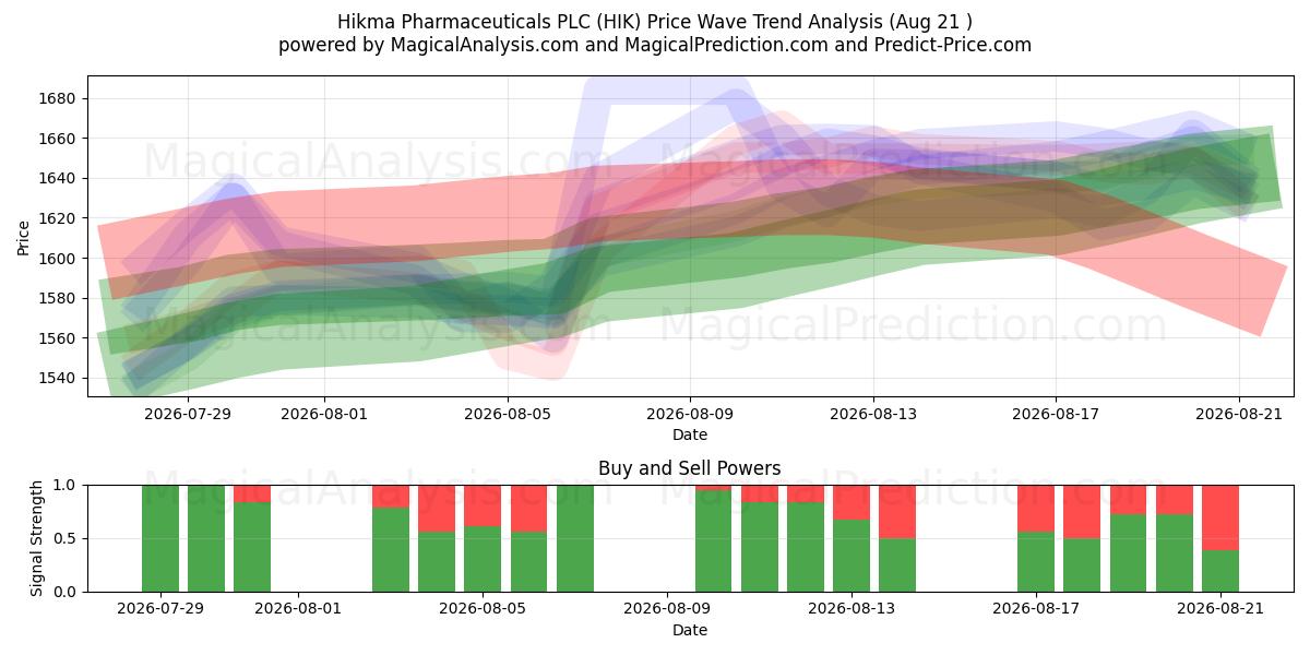  Hikma Pharmaceuticals PLC (HIK) Support and Resistance area (20 Aug) 