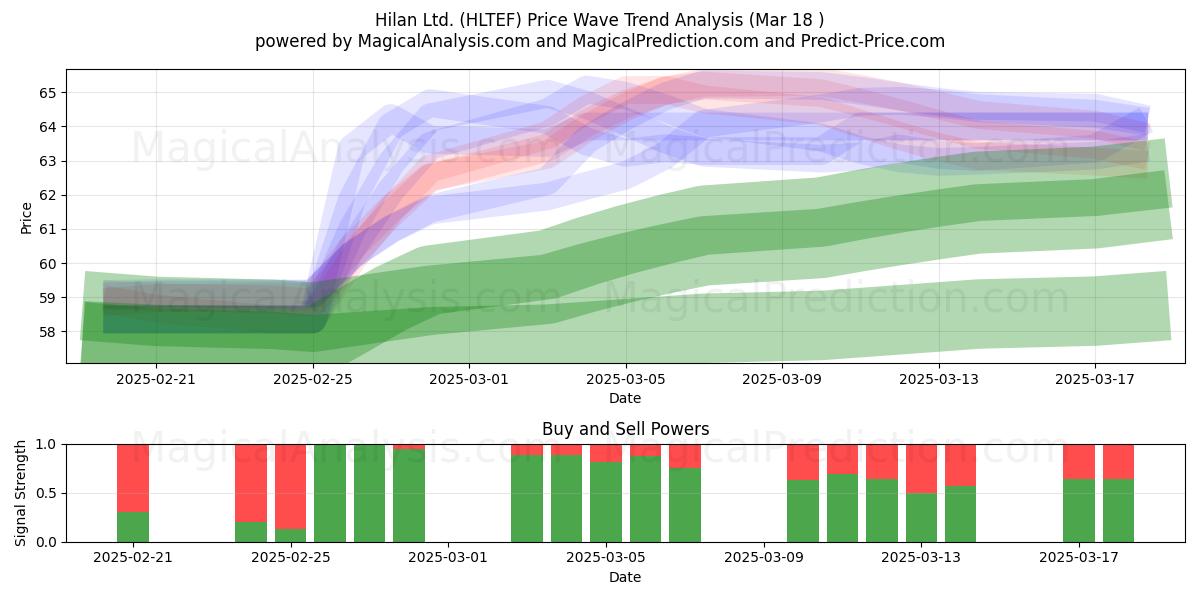  Hilan Ltd. (HLTEF) Support and Resistance area (18 Mar) 