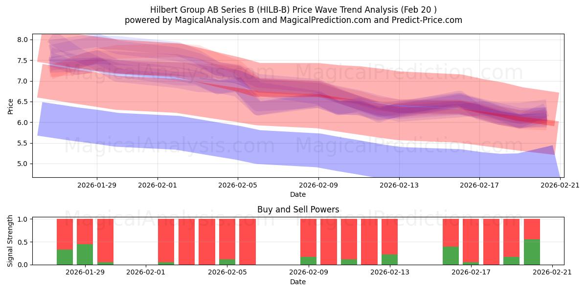  Hilbert Group AB Series B (HILB-B) Support and Resistance area (19 Feb) 