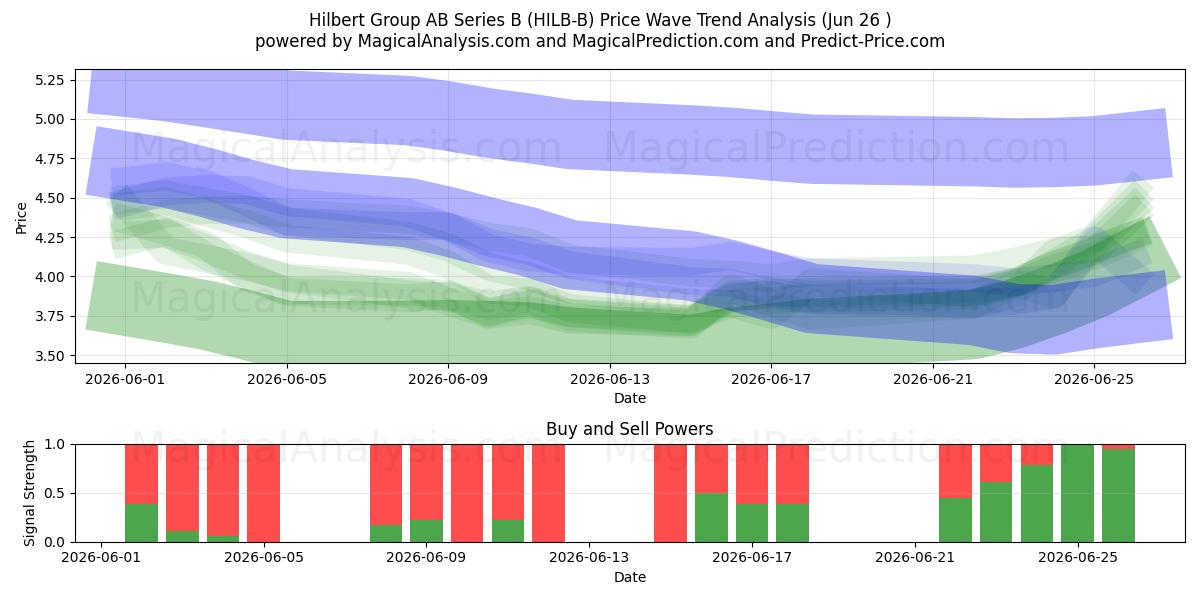  Hilbert Group AB Series B (HILB-B) Support and Resistance area (25 Jun) 