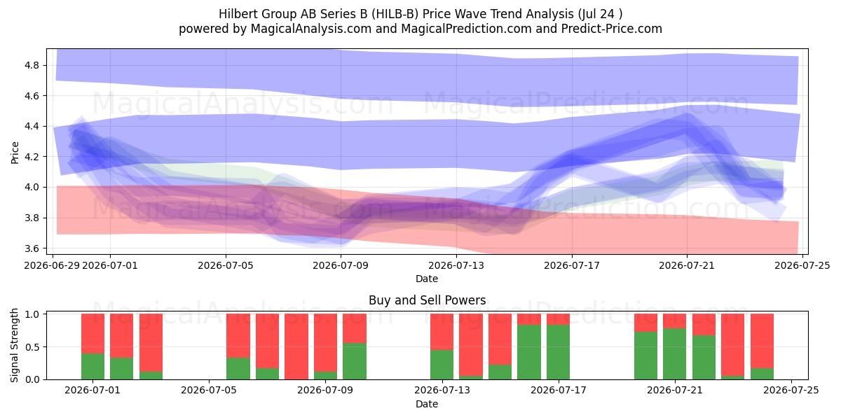  Hilbert Group AB Series B (HILB-B) Support and Resistance area (23 Jul) 