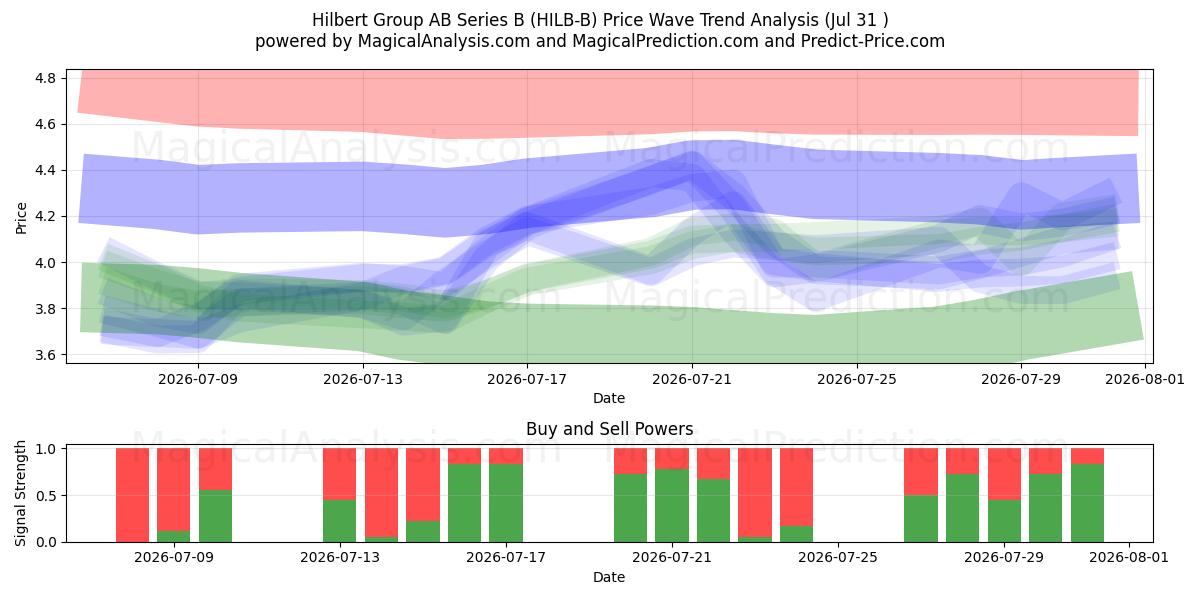  Hilbert Group AB Series B (HILB-B) Support and Resistance area (30 Jul) 