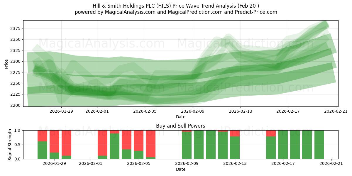  Hill & Smith Holdings PLC (HILS) Support and Resistance area (19 Feb) 