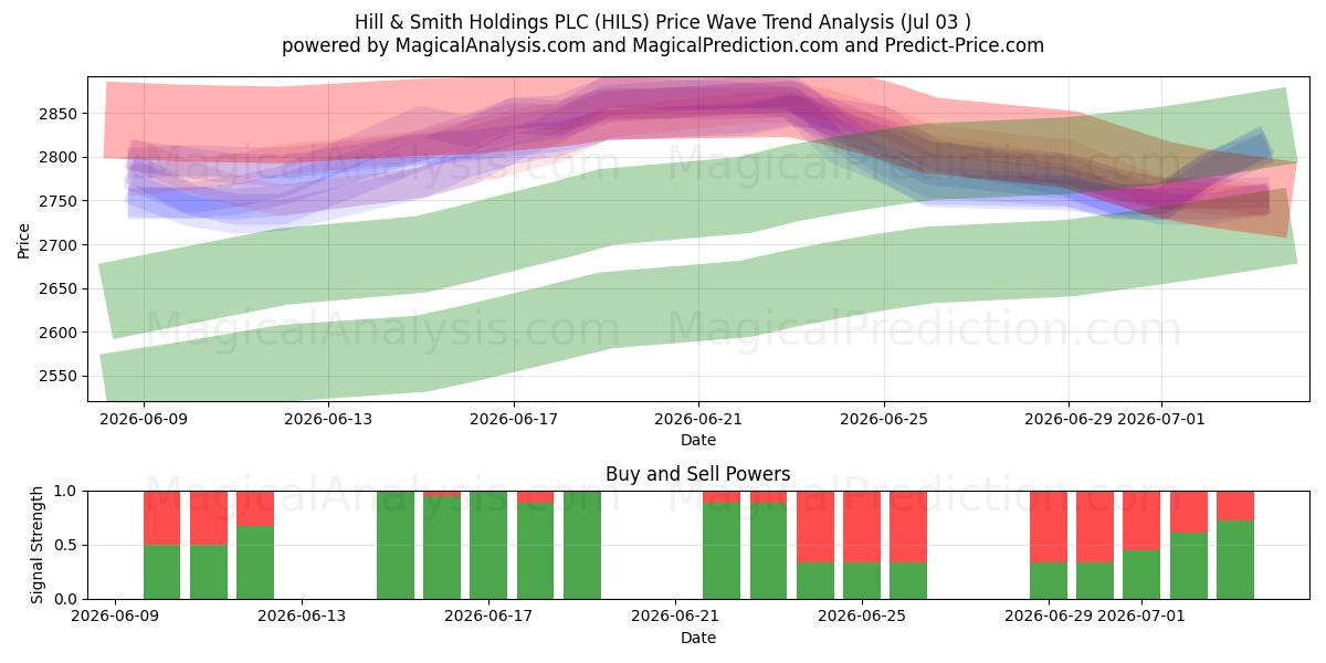  Hill & Smith Holdings PLC (HILS) Support and Resistance area (02 Jul) 