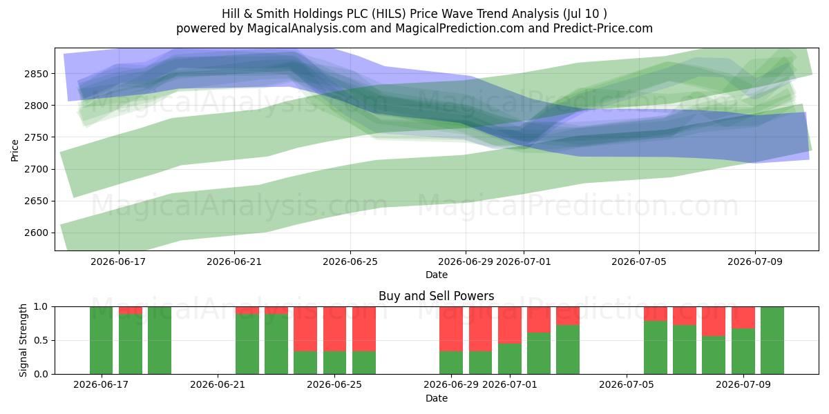  Hill & Smith Holdings PLC (HILS) Support and Resistance area (09 Jul) 