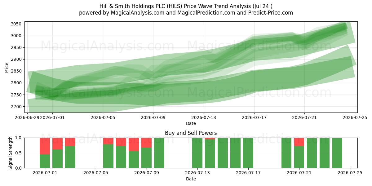  Hill & Smith Holdings PLC (HILS) Support and Resistance area (23 Jul) 