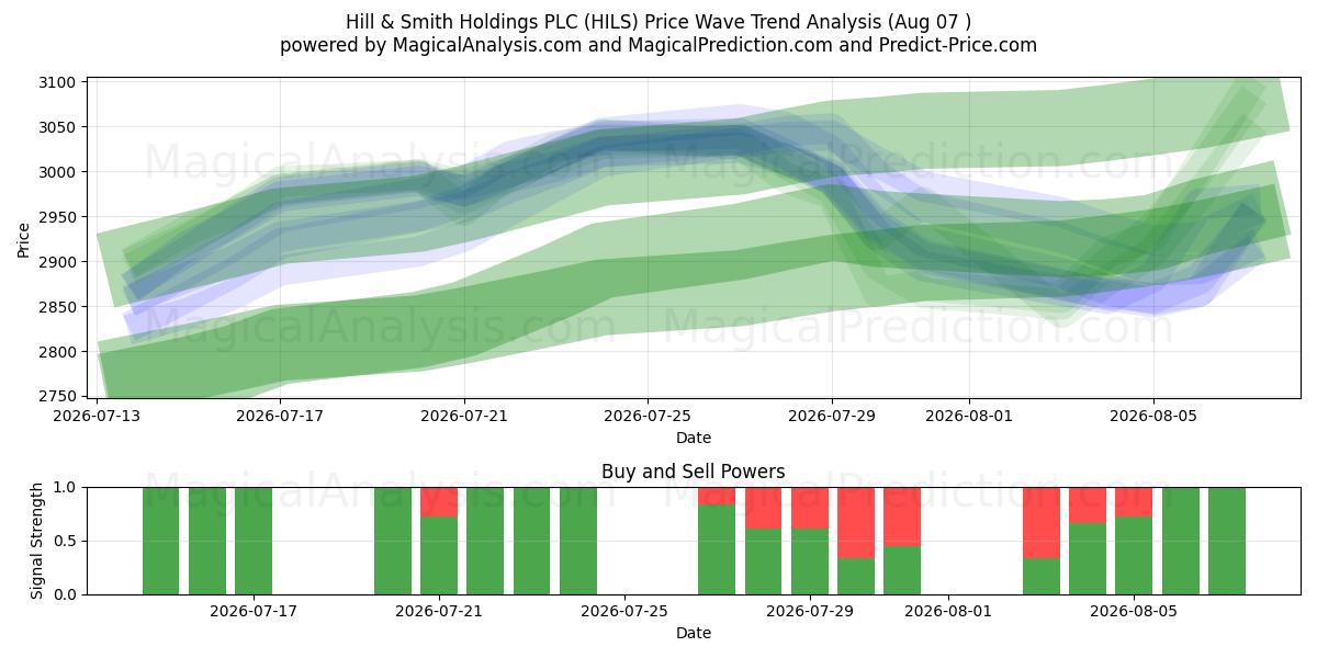  Hill & Smith Holdings PLC (HILS) Support and Resistance area (06 Aug) 