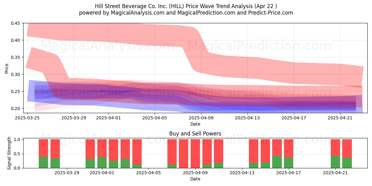  Hill Street Beverage Co. Inc. (HILL) Support and Resistance area (22 Apr) 